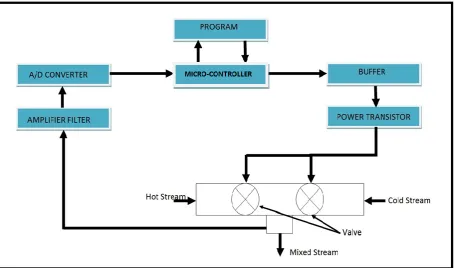 Figure 8: Mixing control valve operation diagram 