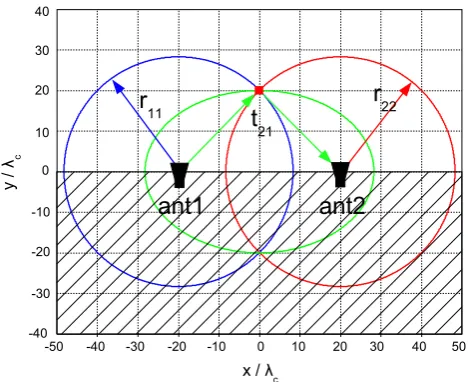 Fig. 2.Ambiguity area for intersection of circles only and incombination with transmission ellipses with radial uncertainty of2�ramb=0.1λc.