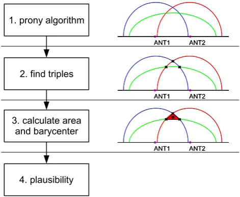 Fig. 5. Occurrence of higher order ghost scatterers in a scenario ofﬁve real scatterers.