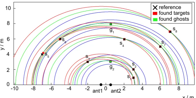 Fig. 7. Example of the reconstruction of 8 scatterers using the trilateration method with plausibility check.