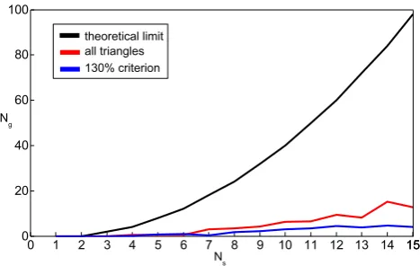 Fig. 8. Number of ghost targets in dependence of real scatterers.