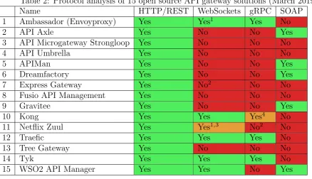 Table 2: Protocol analysis of 15 open source API gateway solutions (March 2019)