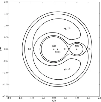 Figure 1.1: A cross section in the orbital plane of a binary with a mass ratio of