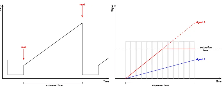 Figure 2.2: Infrared detector readout modes. Left:charge is sampled several times during the exposure and the count level is determinedRead mode