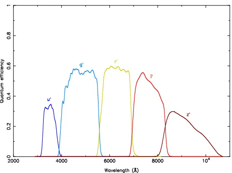 Figure 2.3: ULTRACAM ﬁlter proﬁles (including the quantum eﬃciency of the