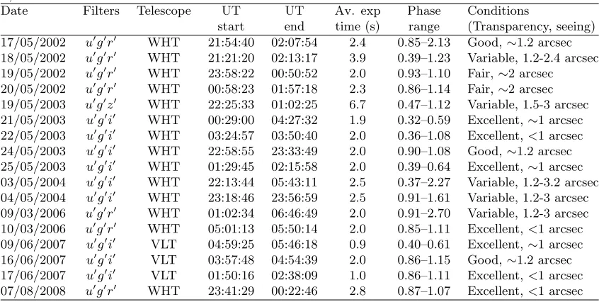 Table 3.2: Photometric observations of NN Ser. The primary eclipse occurs at phase1, 2 etc.