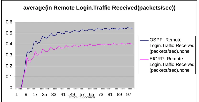 Figure 16: Average Remote Login Traffic Received (packets/sec) 