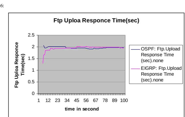 Figure 6:  Ftp Uploa Responce Time(sec)