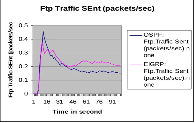Figure 8: Average FTP Traffic sent (packet/sec) 