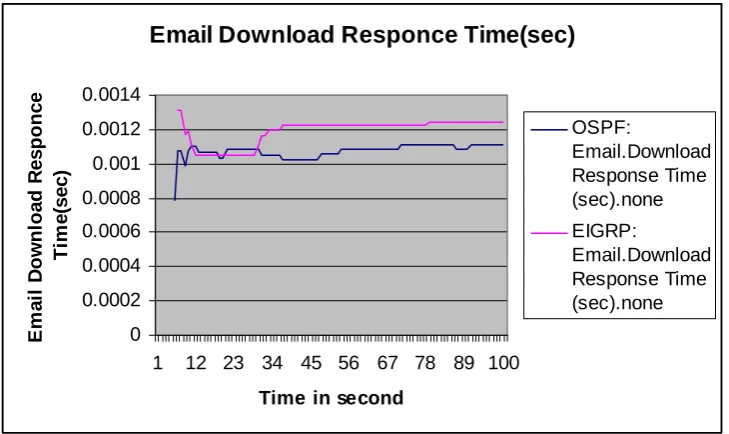 Figure 10: Average ATM cell Delay(sec) 