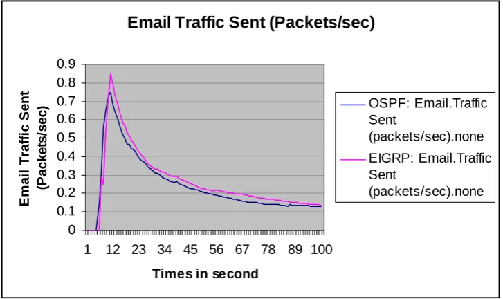 Figure 12: Average Email Traffic sent (packet/sec) 