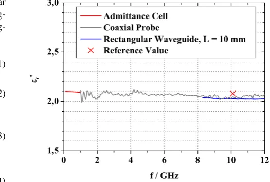 Fig. 3. Real part of the relative permittivity ϵ′r of Teﬂon.