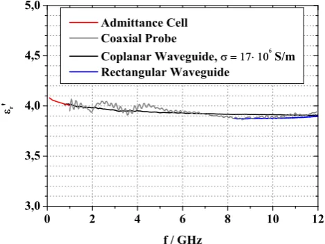 Fig. 4. Real part of the relative permeability µ′r as determined bythe rectangular waveguide method using Nicolson-Ross solution.