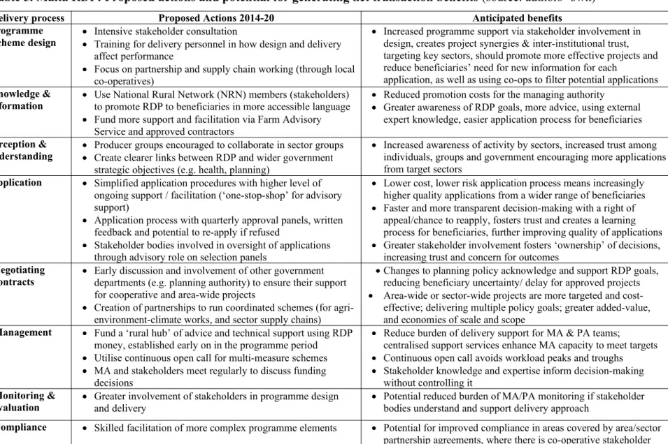 Table 5. Malta RDP: Proposed actions and potential for generating net transaction benefits (source: authors’ own)