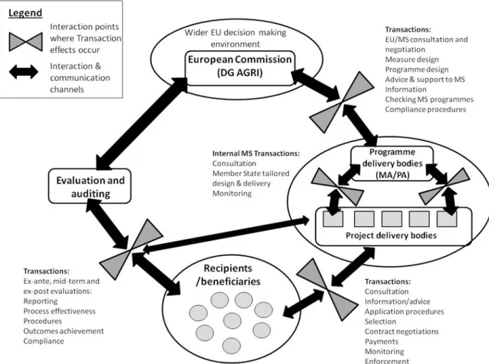 Figure   1.   Critical   transaction   nodes   in   the   RDP   policy   cycle   (Source:   authors’   own)  