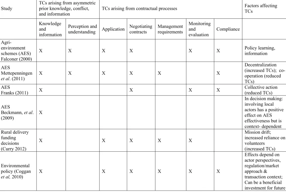 Table 1. Transaction costs (TCs) as covered in studies on rural development policies (after Coggan et al, 2010)