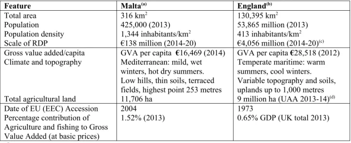 Table 2: Comparison of some basic characteristics of England and Malta