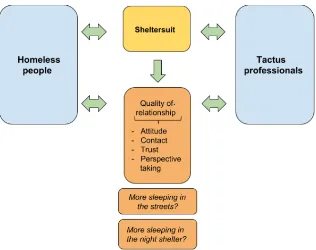 Figure 1: The possible influence of the sheltersuit on the interaction between homeless and Tactus professionals  and on the separate constructs of the quality of the relationship between both groups