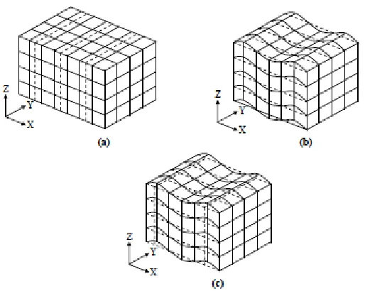 Figure 2.9: Different particle displacement profiles due to the stresses on a solid with (a) longitudinal while both (b, c) being shear 