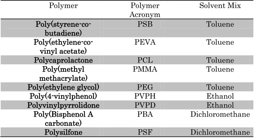 Table 2: Polymers selected to coat the QCM microsensors 