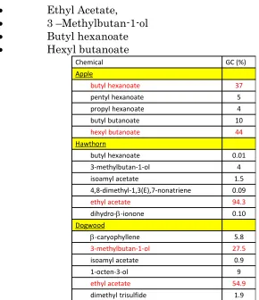 Figure 3.6: The different volatile components of Apple, Hawthorn Dogwood [115]. 