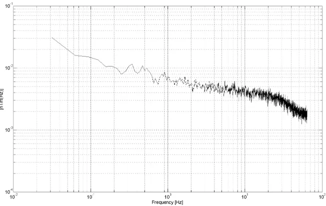 Figure 3-6: Spectrum of shielded racetrack magnetometer sensor showing ∼6 pT/√Hz noisefloor at 1 Hz.