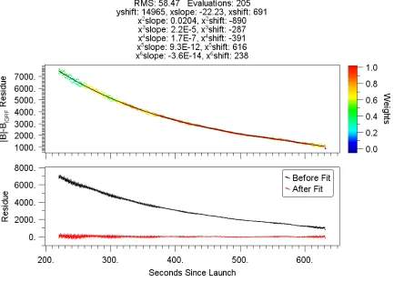 Figure 3-13: Offset drift correction of the spin axis component of the racetrack magnetometer during theRENU2 flight