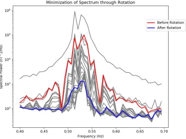 Figure 3-18: Total spectral power of spin plane components added in quadrature andspin axis components during optimization routine