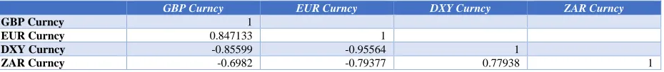 Table 6 Currency Return Correlation 