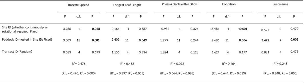 Table 2: ANOVA results of Primula plant biometrics in relation to site, paddock, and transect