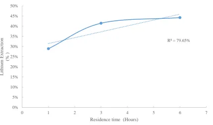 Figure 27 displays that the residence time of the leaching operation had a significant 