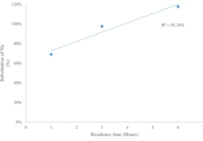 Figure 29: Residence time vs sodium substitution 