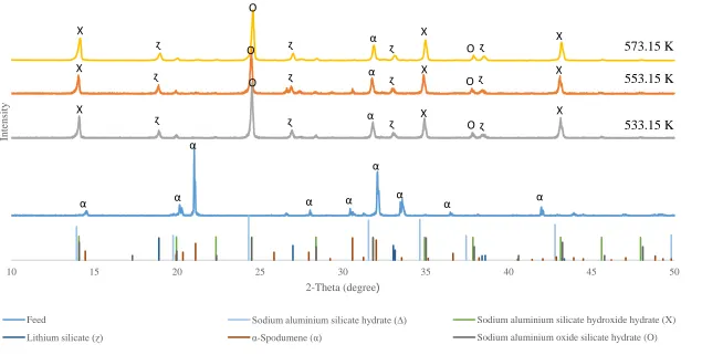 Figure 34: XRD analysis of the leach residues for the 533.15 K, 553.15K and 573.15K  leaching temperatures investigated 