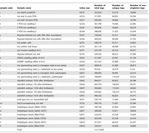 Table 1. Summary of all the analyzed samples.