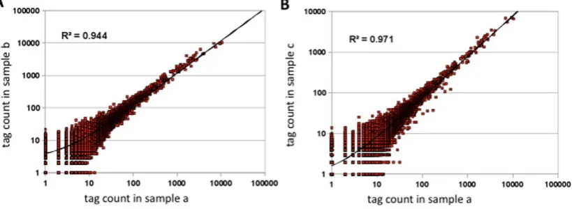 Figure 2. Influence of PCR cycle numbers on tag abundance. Tags from mature rice leaf samples were ligated to adapter-2 sequences,separated into three tubes, and then three differently indexed adapters-1 (a, b and c, respectively) were ligated