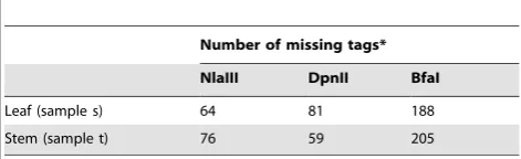 Table 2. Missing transcripts from abundantly expressedArabidopsis genes studied by three anchoring enzymes (NlaIII,DpnII, BfaI) in leaf and stem tissues.