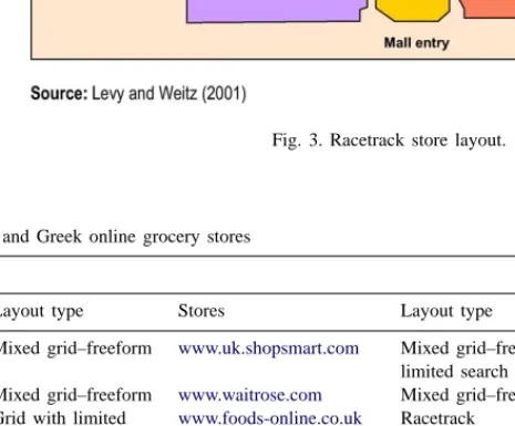 Fig. 3. Racetrack store layout.