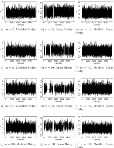 Figure 5.5: Trace plots of the MCMC output for sampling missing data from themodel in Eq