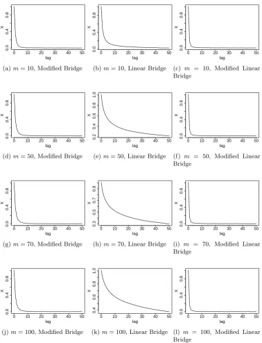 Figure 5.6: Average autocorrelation functions computed for MCMC output of NThe Modiﬁed Bridge is on the left, the Linear Bridge is centre and the Modiﬁed100 data intervals from the model in Eq