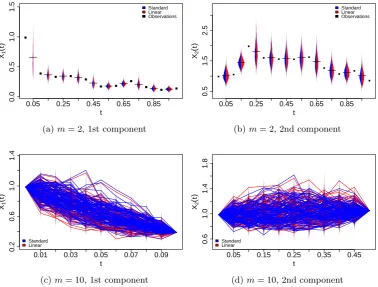 Figure 5.7: Output from Standard and Linear Bridge samplers applied to Eq. 5.24in two dimensions observed at ∆ = 011 observations over.1