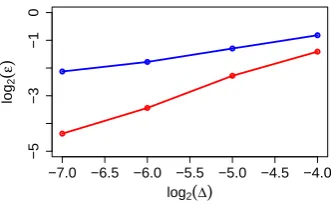 Figure 2.2: Comparison of Euler and Milstein schemes for simulating the SDE inEq. (2.29)