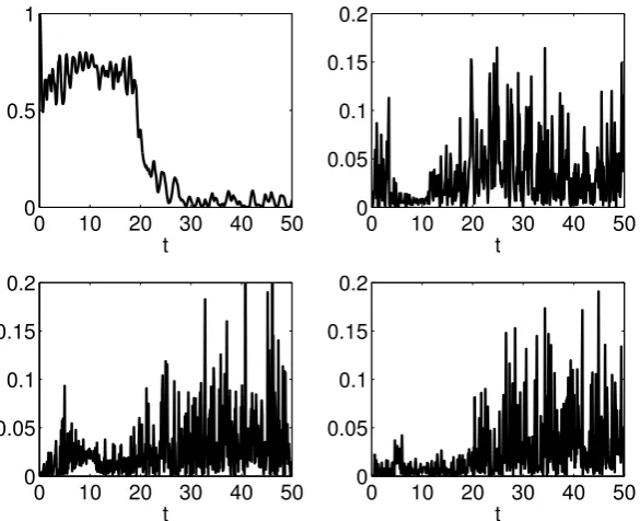 Figure 3.4: Evolution of Fourier amplitudes for k = 1, 5, 10, 20