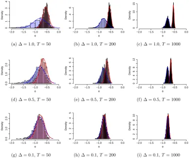 Figure 4.1: Maximum Likelihood Estimates for φ(4.9). The blue (red) histogram are the estimates from the continuous (discrete)time model