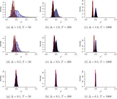 Figure 4.2: Maximum Likelihood Estimates for σ2 in the O-U process model Eq.(4.9). The blue (red) histogram are the estimates from the continuous (discrete)time model