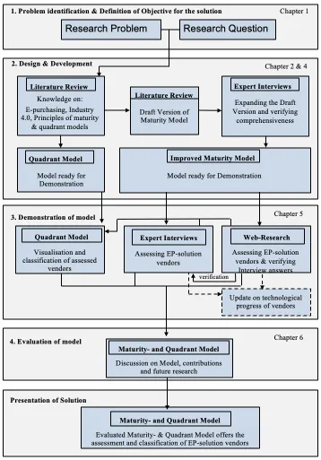 Figure 1: Research Model oriented on the structure of Peffers et al. (2007), p. 54. 