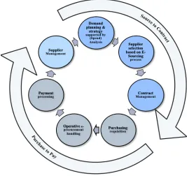 Figure 2: Category Management Cycle based on Schiele (2019), p. 55. 