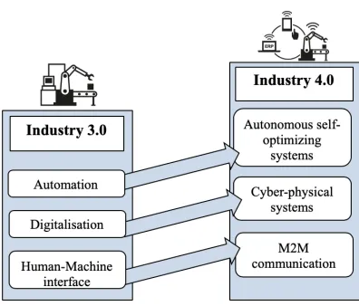 Figure 3: Modern characteristics of Industry 4.0 based on Schiele (2018), p. n.a. 