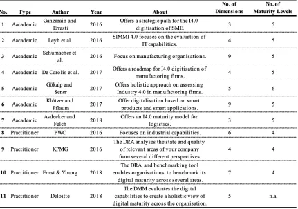 Table 1: Overview of Industry 4.0 maturity models  