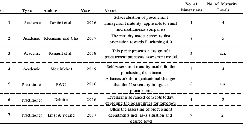 Table 2: Overview of Purchasing maturity models  