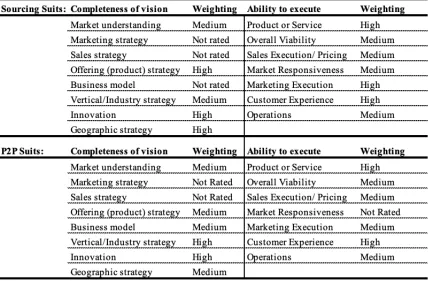 Table 3: Gartner Inc.’s assessment criteria based on Edwards et al. (2018), p. 26; Bergfors (2018), p.18